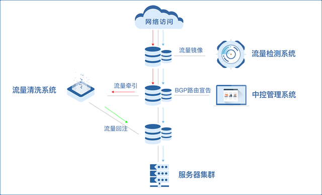 抗DDoS没有一招制敌知道创宇推新品打造“云地联动”解决方案
