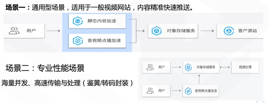 【云计算】4_CDN加速产品介绍