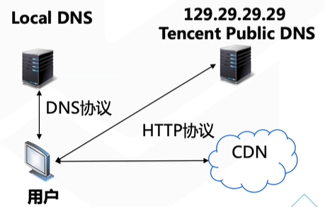 【云计算】4_CDN加速产品介绍