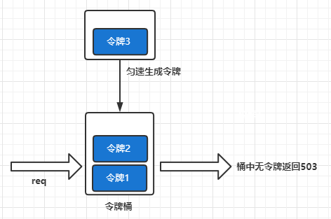 限流算法与CDN原理