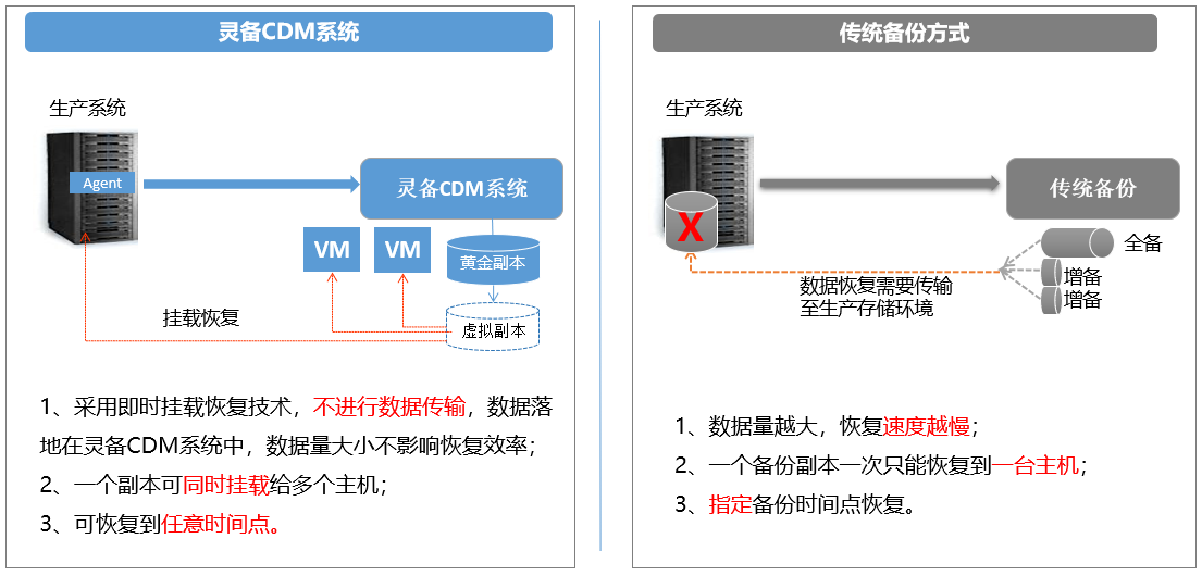 灵备CDM的技术及原理