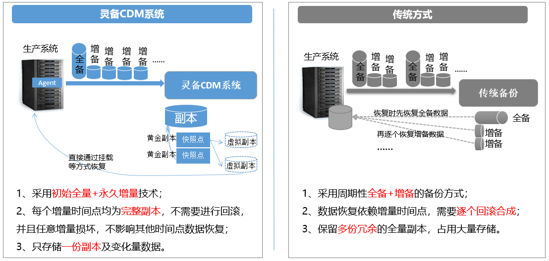 灵备CDM的技术及原理