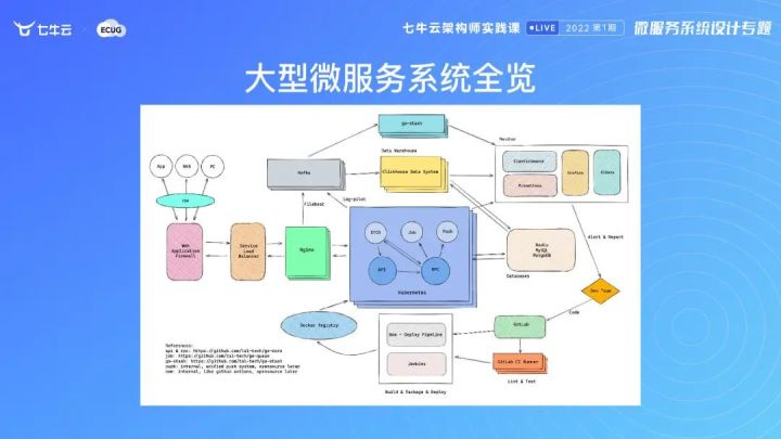 【架构师实践课】微服务如何拆分？大型微服务项目从何下手？