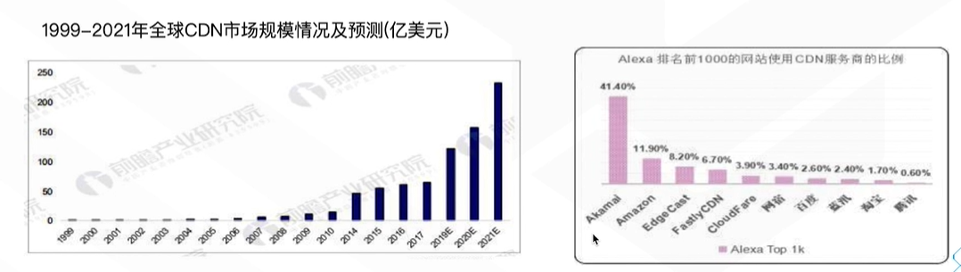【云计算】4_CDN加速产品介绍