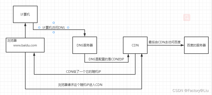 DNS和CDN学习