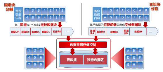 灵备CDM的技术及原理