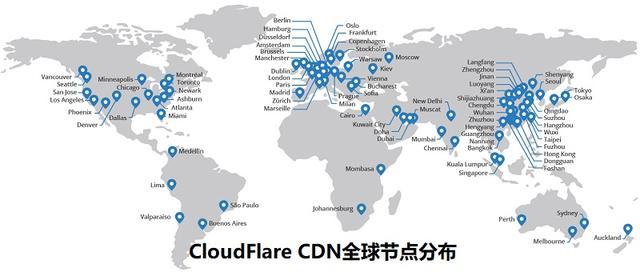 外贸B2C商城独立站，配置CDN (Content Delivery Network)的重要性
