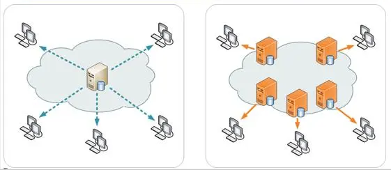 前端重点---DNS和CDN
