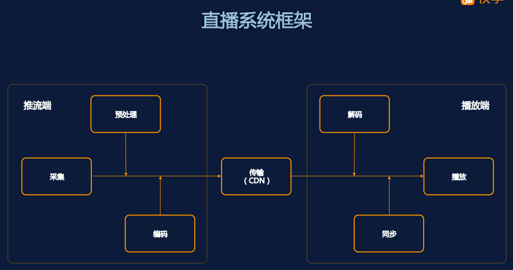 首次披露：快手是如何做到百万观众同场看直播仍能秒开且不卡顿的？