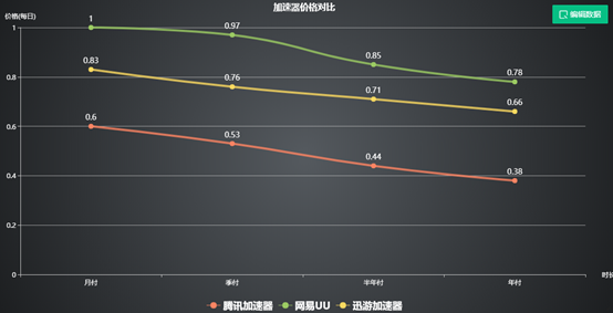 三款主流加速器横向评测插图2