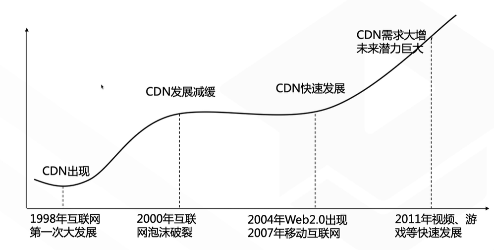 【云计算】4_CDN加速产品介绍