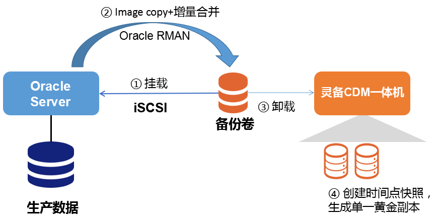 灵备CDM的技术及原理