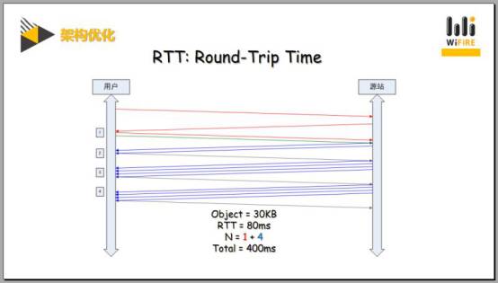 干货！CDN内容分发网络实战技巧