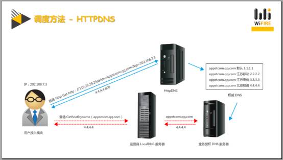干货！CDN内容分发网络实战技巧
