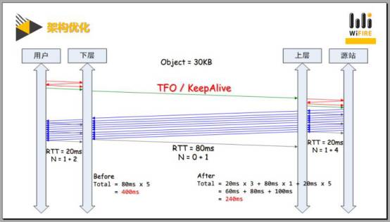 干货！CDN内容分发网络实战技巧