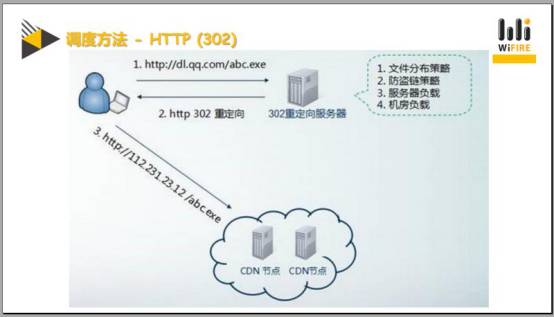 干货！CDN内容分发网络实战技巧