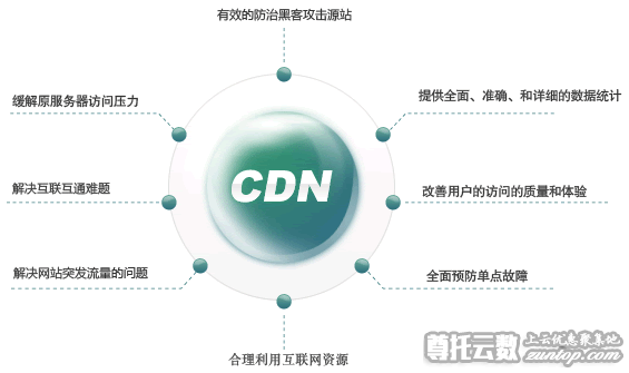CDN有用吗？我的网站到底需不需要CDN加速？