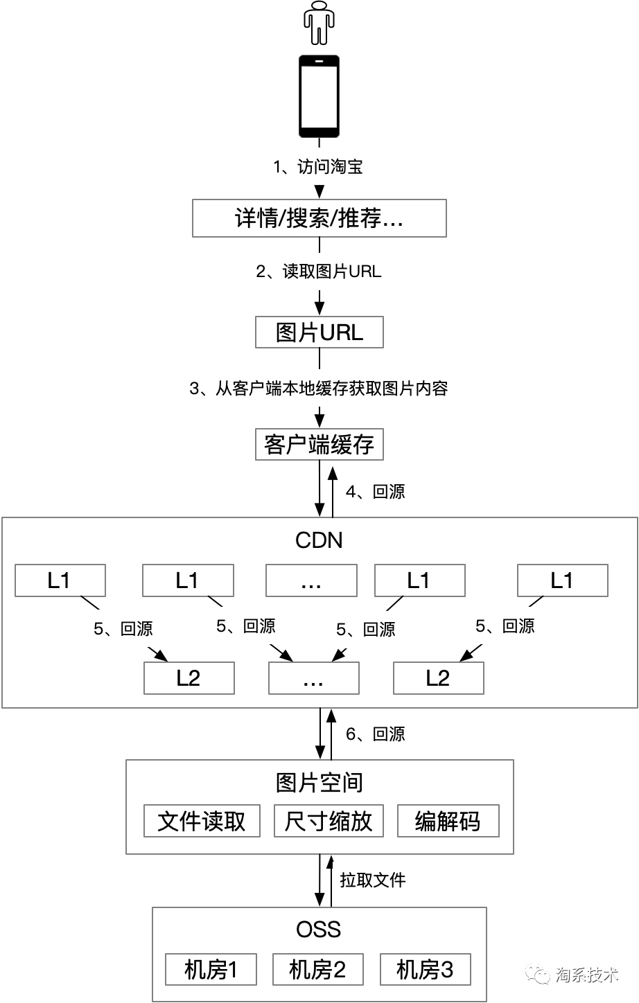 CDN工作原理及其在淘宝图片业务中的应用