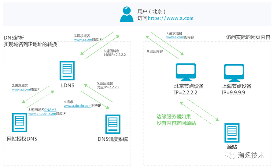 CDN工作原理及其在淘宝图片业务中的应用