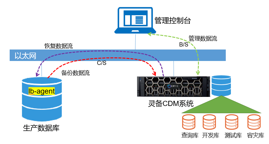 灵备CDM的技术及原理