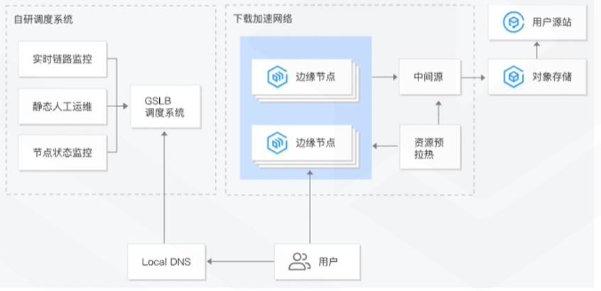 【云计算】4_CDN加速产品介绍