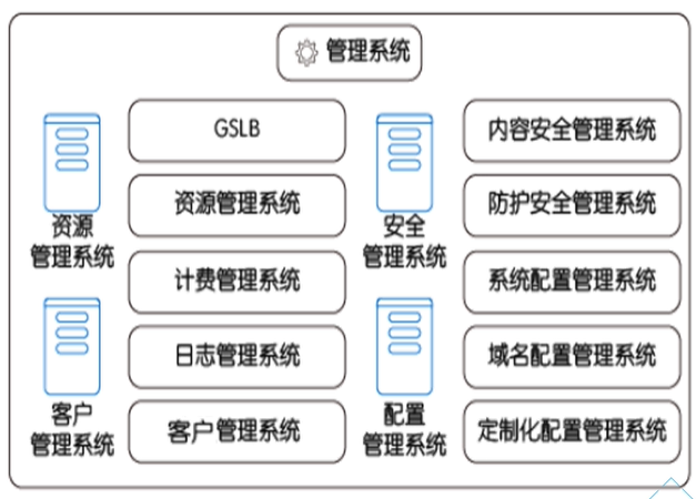 【云计算】4_CDN加速产品介绍