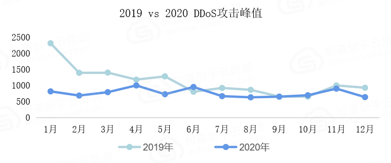 重磅｜知道创宇硬件抗D产品即将发布，“云地联动抗D”双剑合璧更安全！