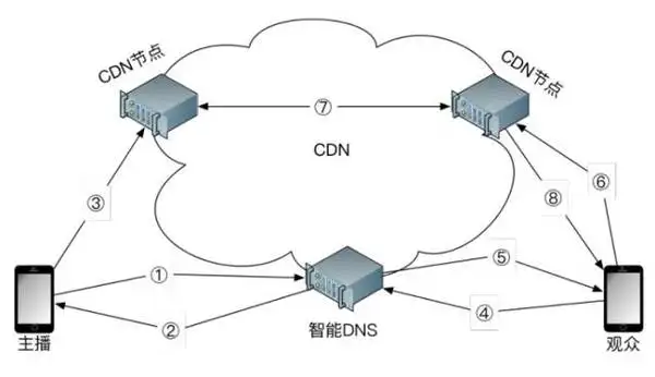 前端重点---DNS和CDN