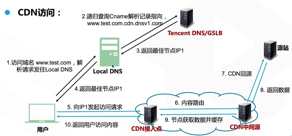【云计算】4_CDN加速产品介绍