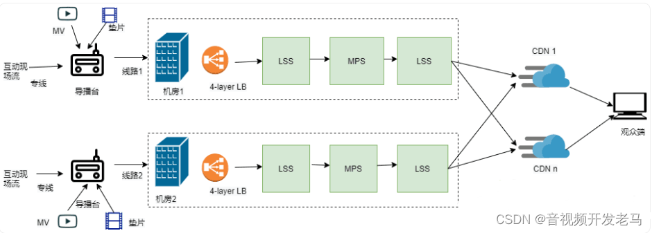 直播技术分享：千万级直播系统后端架构设计的方方面面