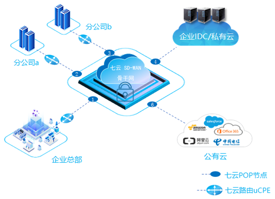 融合三大特色，看7x SDWAN如何“利刃出鞘”！