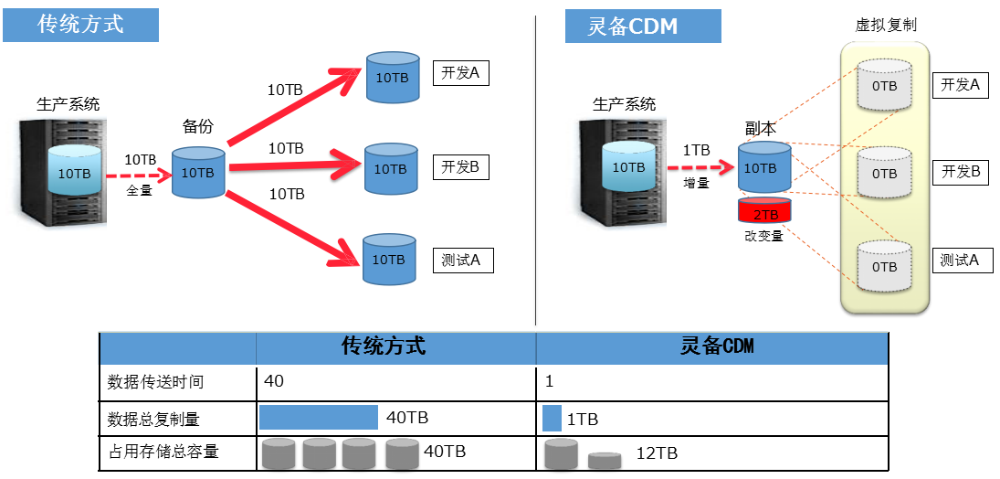 灵备CDM的技术及原理