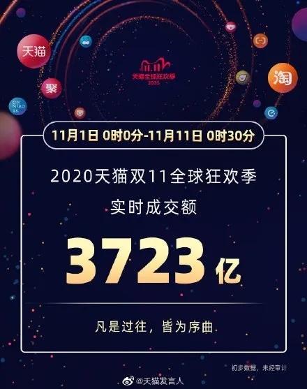 双11成交额超3723亿元！和你拼手速的，可能不是人……
