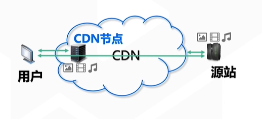 【云计算】4_CDN加速产品介绍