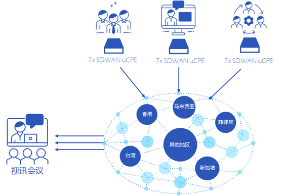 融合三大特色，看7x SDWAN如何“利刃出鞘”！