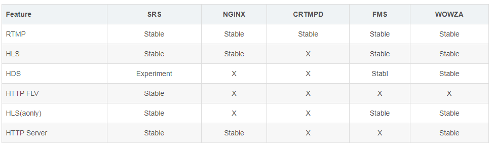 基于SRS搭建RTMP直播流媒体服务器