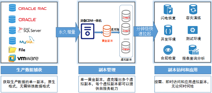 灵备CDM的技术及原理