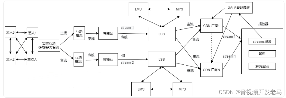 直播技术分享：千万级直播系统后端架构设计的方方面面