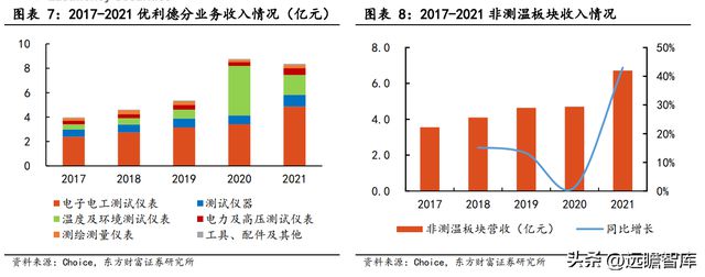 专注行业34年，优利德：仪表称王、仪器跟进，高端化进程已开启