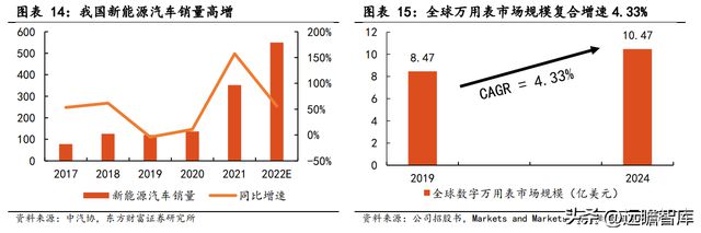 专注行业34年，优利德：仪表称王、仪器跟进，高端化进程已开启
