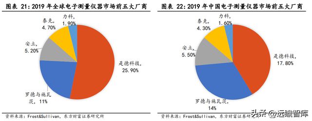 专注行业34年，优利德：仪表称王、仪器跟进，高端化进程已开启