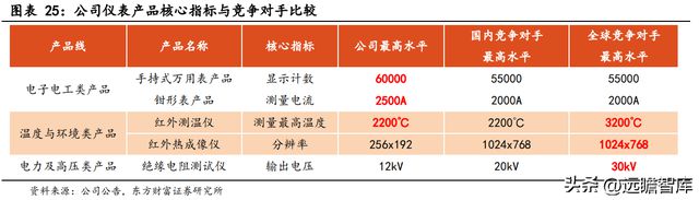 专注行业34年，优利德：仪表称王、仪器跟进，高端化进程已开启