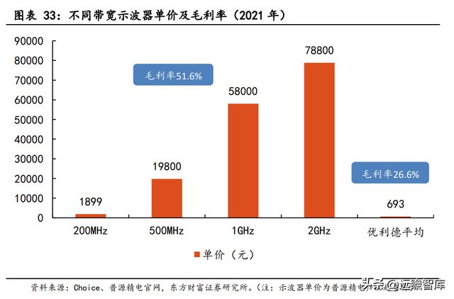 专注行业34年，优利德：仪表称王、仪器跟进，高端化进程已开启