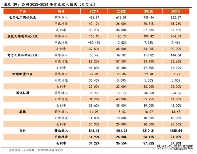 专注行业34年，优利德：仪表称王、仪器跟进，高端化进程已开启