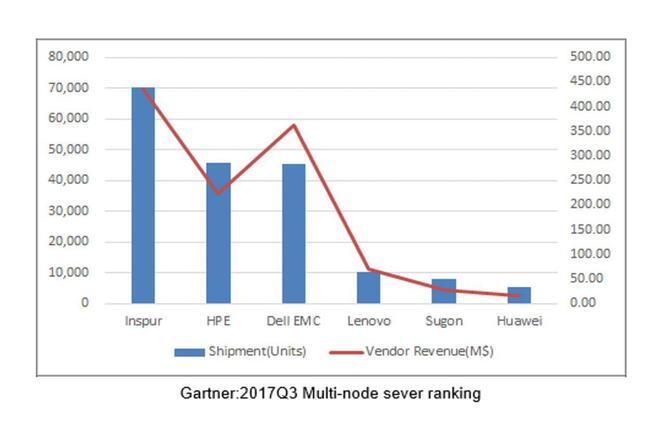 Gartner:Q3多节点云服务器 浪潮惠普戴尔EMC居前三