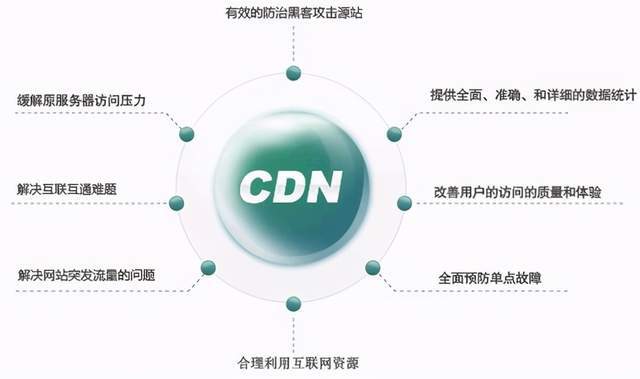 什么是CDN，CDN有哪些优点？