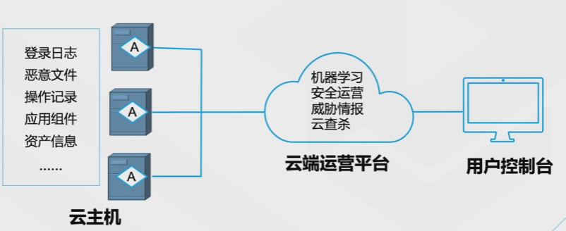 腾讯云从业者认证考试（学习笔记知识总结-全部章节）