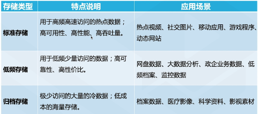 腾讯云从业者认证考试（学习笔记知识总结-全部章节）