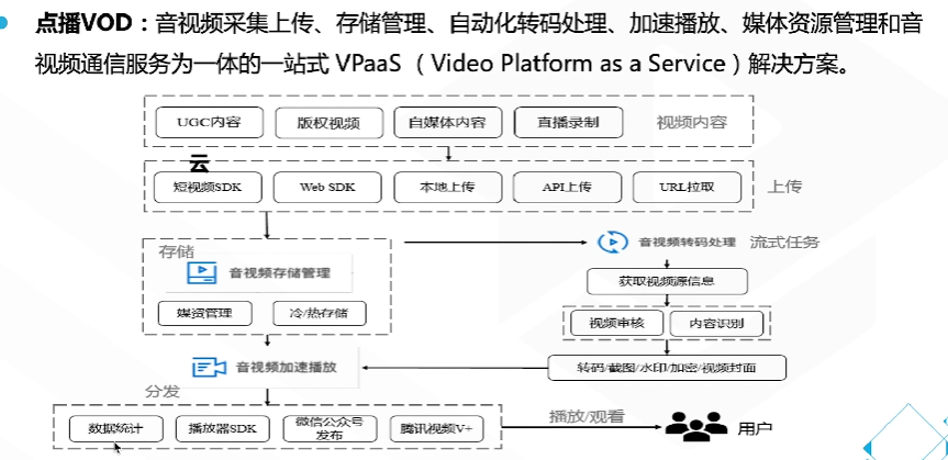 腾讯云从业者认证考试（学习笔记知识总结-全部章节）