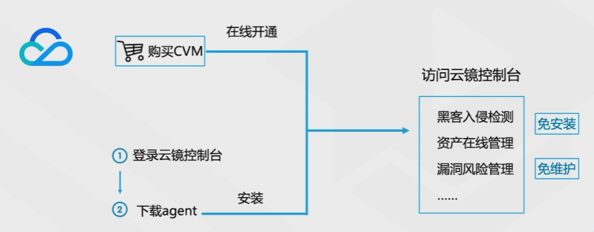 腾讯云从业者认证考试（学习笔记知识总结-全部章节）